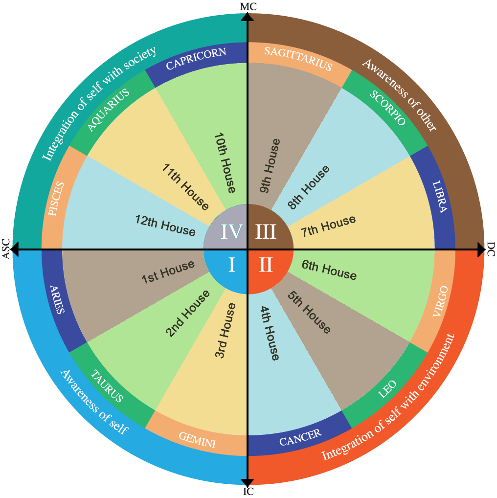Astrological Houses The Zodiac Houses Of Natal Charts Astrology 42