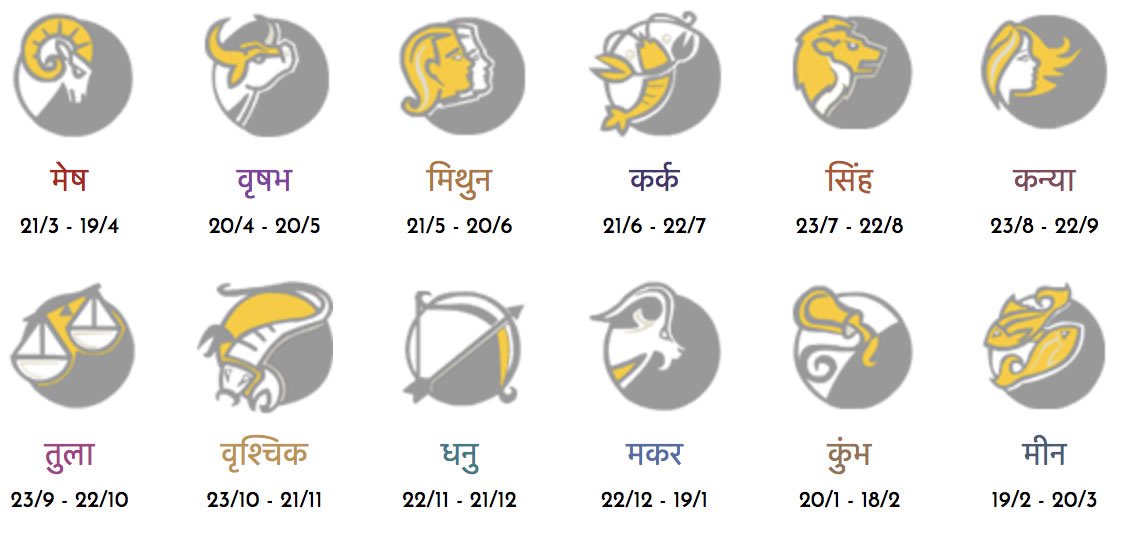 Vedic  Indian Astrology Signs & Symbols Of  The Zodiac