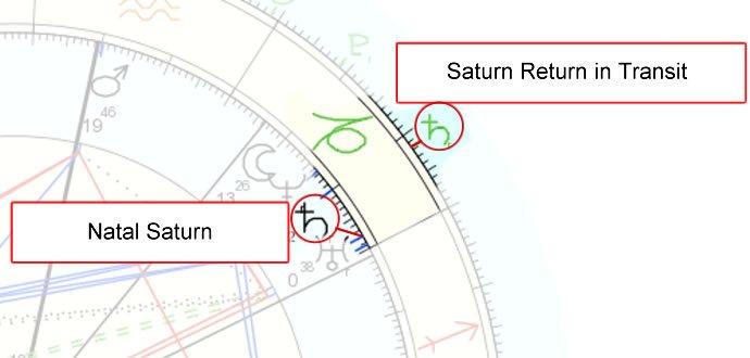 An image of Saturn Return and saturn return in transit faint. Here is a guide to Saturn Return.