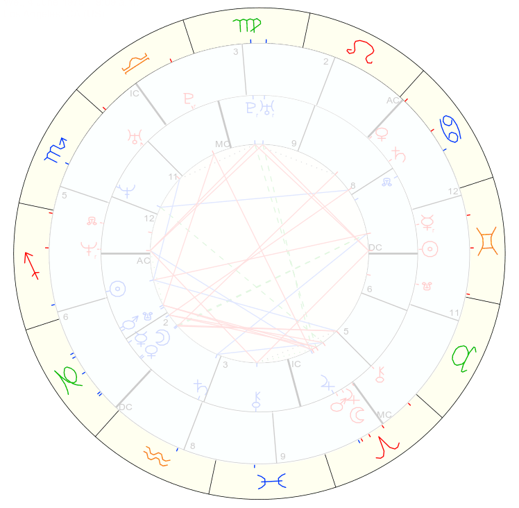 An image of Synastry Chart and synastry chart 1. Synastry Charts form a key-part of understanding energetically and astrologically what is happening between 2 people.
