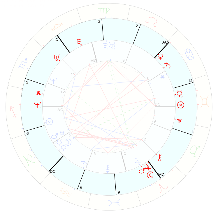 An image of Synastry Chart and synastry chart 2. Synastry Charts form a key-part of understanding energetically and astrologically what is happening between 2 people.