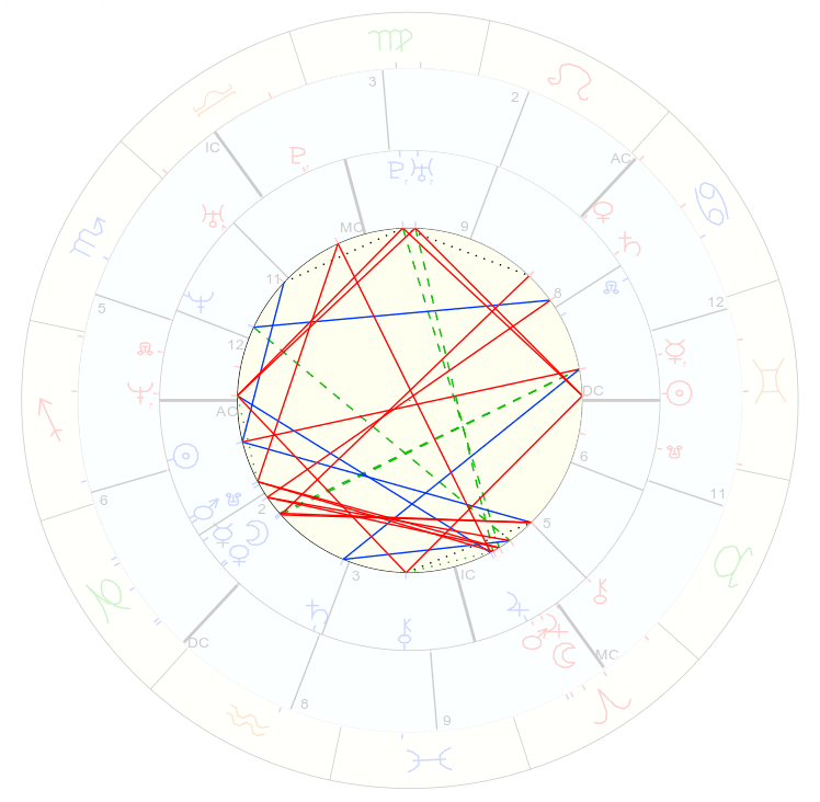 An image of Synastry Chart and synastry chart 4. Synastry Charts form a key-part of understanding energetically and astrologically what is happening between 2 people.