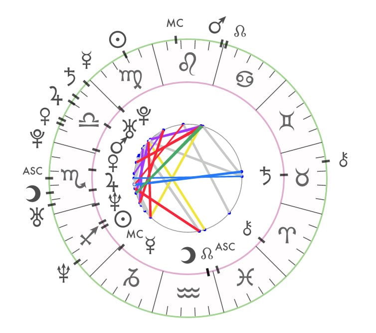 An image of Synastry Chart and synastry chart. Synastry Charts form a key-part of understanding energetically and astrologically what is happening between 2 people.